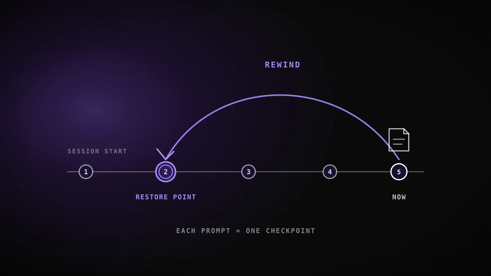 Claude Code Checkpoints: What They Do and How to Use Them