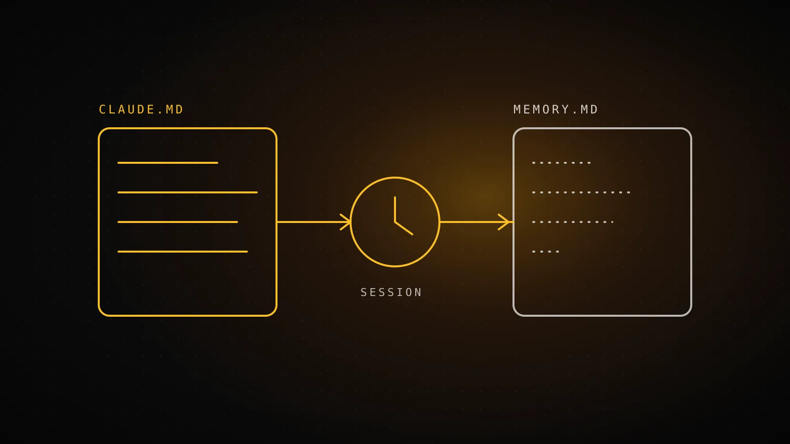 Claude Code Memory: CLAUDE.md vs Auto Memory and How to Control Both