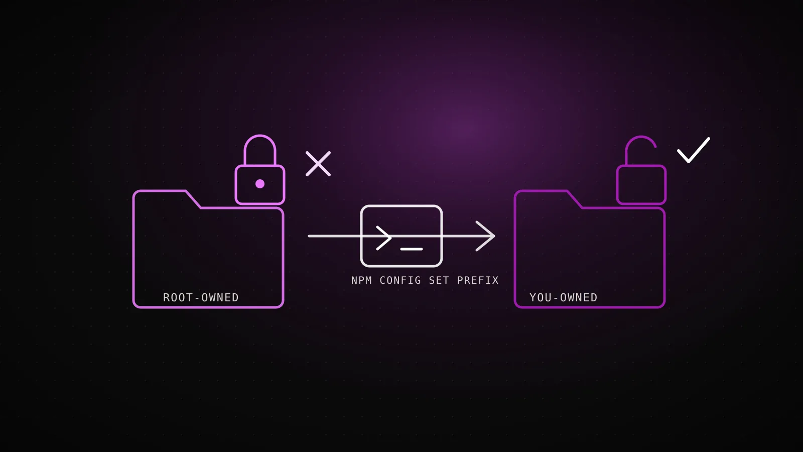 "EACCES: Permission Denied" in Claude Code - The Fix